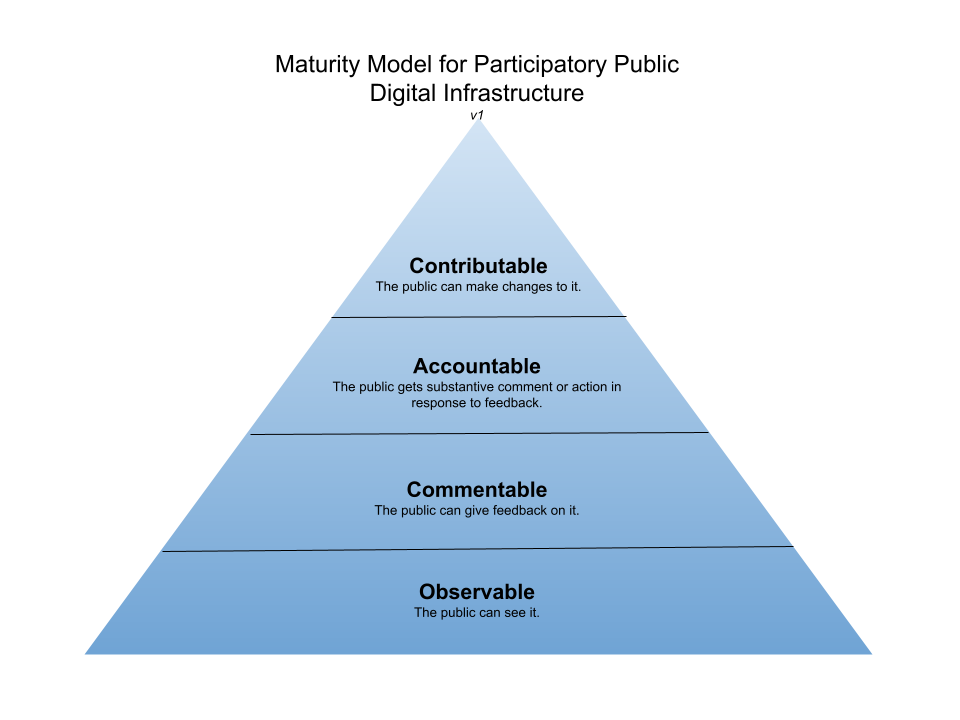 Participatory Maturity Model