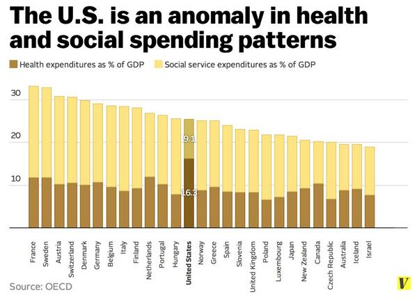 OECD Chart of Gov Healthcare Spending