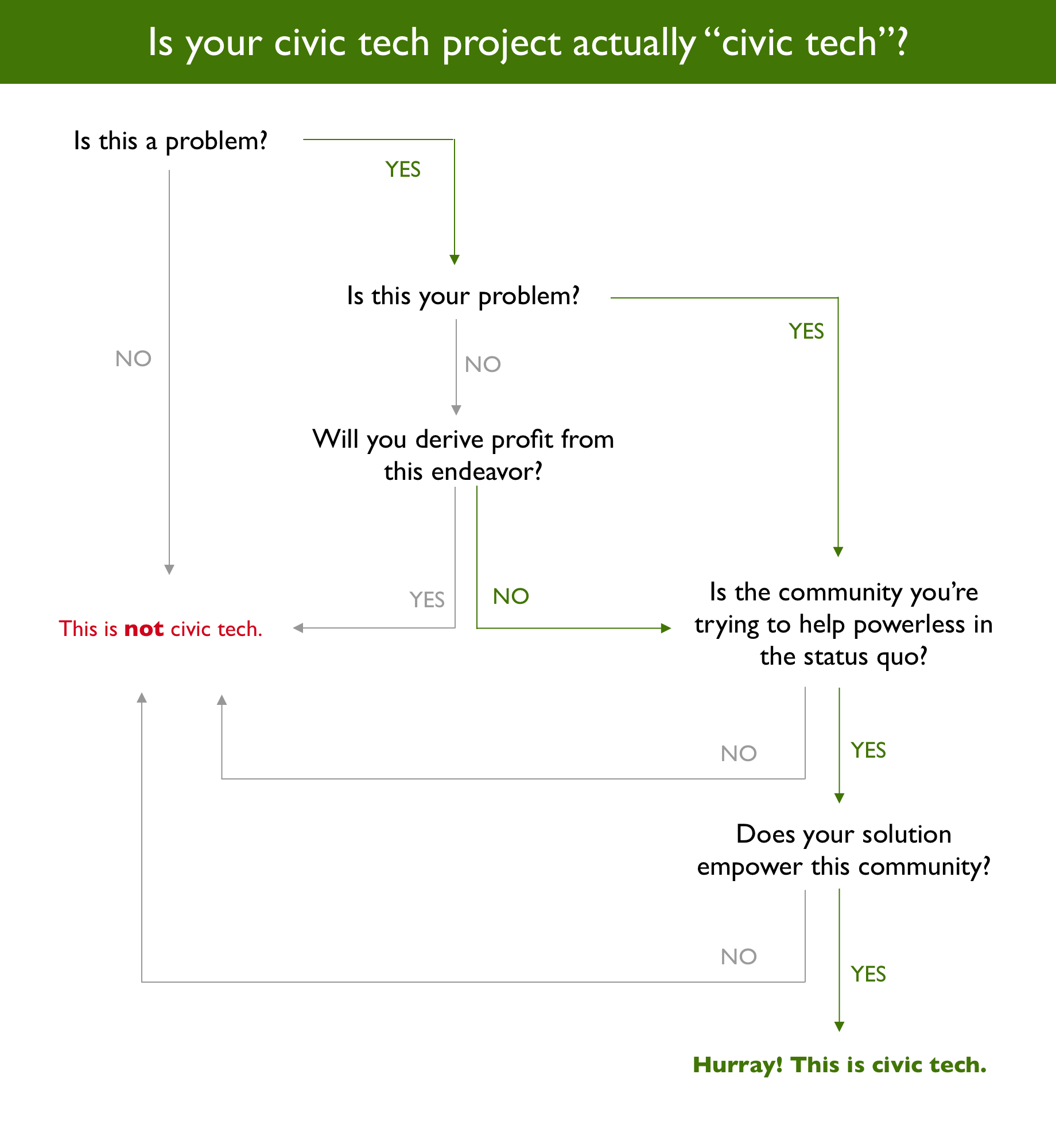 Is your civic tech project actually civic tech?
